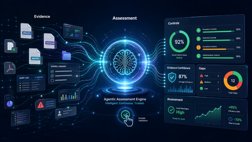 Diagram of the Agentic Assessment Engine: evidence flows from policies and audit logs through AI analysis with human validation to control status, gap analysis, and audit readiness dashboards