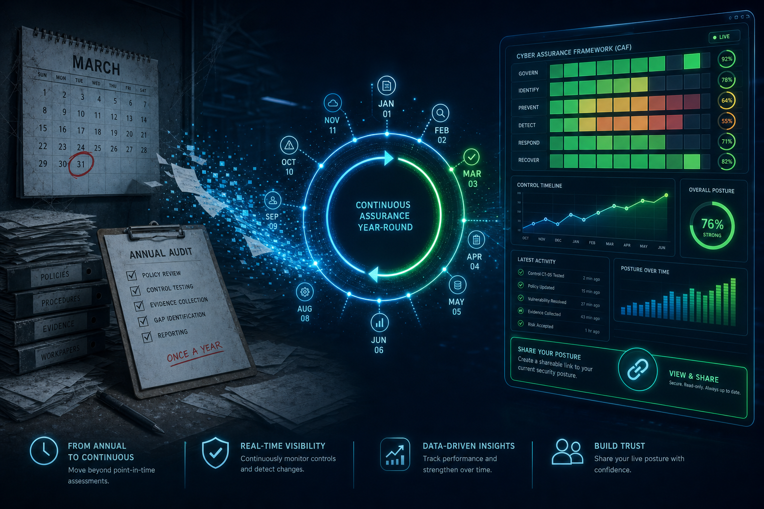 Illustration contrasting a frozen annual audit with a live continuous CAF assurance dashboard and timeline