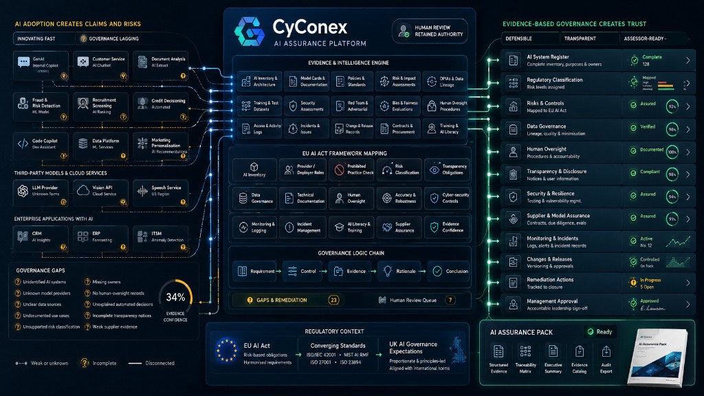 CyConex AI Assurance Platform diagram showing AI adoption gaps flowing into evidence-based governance and a ready AI Assurance Pack