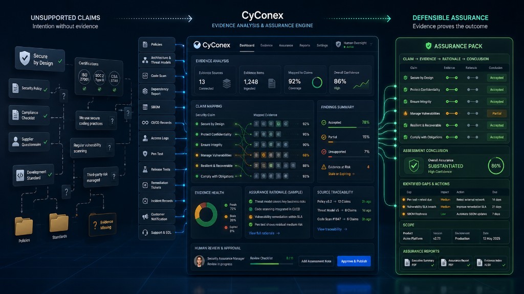 CyConex Evidence Analysis and Assurance Engine turning unsupported vendor claims into a defensible Assurance Pack
