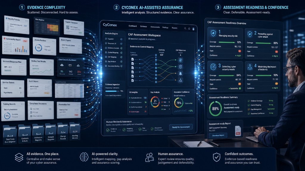 Infographic showing evidence complexity flowing through CyConex AI-assisted assurance to CAF assessment readiness with objective coverage, gap analysis and confidence scoring