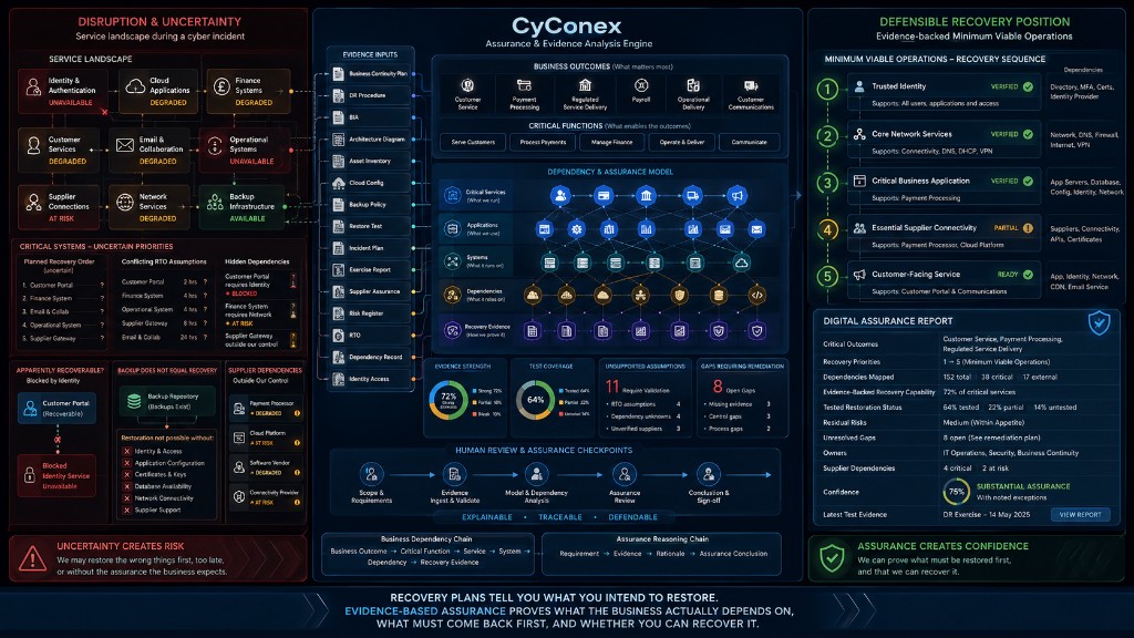 CyConex recovery assurance diagram showing disruption and uncertain priorities flowing into evidence-based minimum viable operations