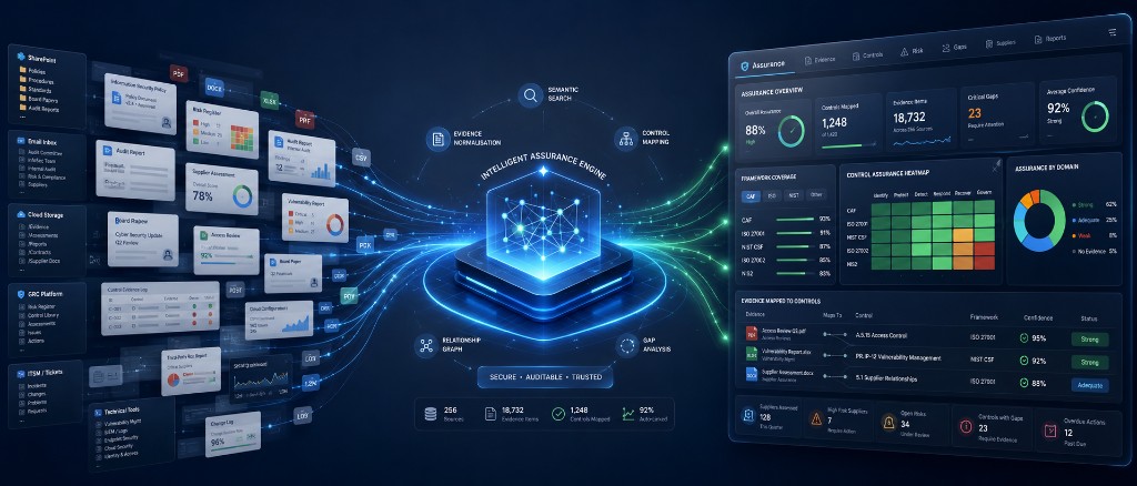 Infographic showing unstructured evidence from SharePoint, email, GRC platforms and technical tools flowing through an Intelligent Assurance Engine to a structured assurance dashboard with framework coverage, control heatmaps and evidence mapping