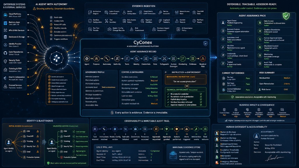 CyConex AI assurance and governance platform diagram showing agent authority, controls, observability and defensible evidence for autonomous AI agents