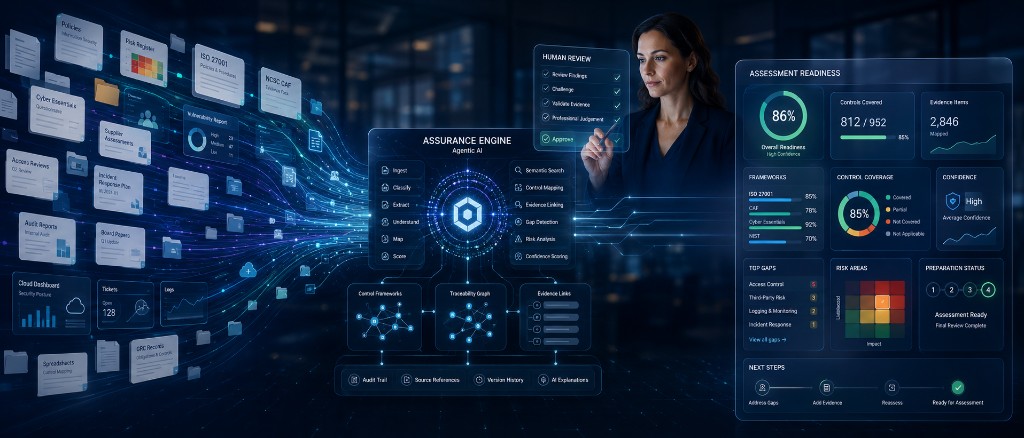 Infographic showing evidence inputs flowing through an Agentic AI Assurance Engine with human review to an Assessment Readiness dashboard with framework coverage, control gaps and risk heatmaps